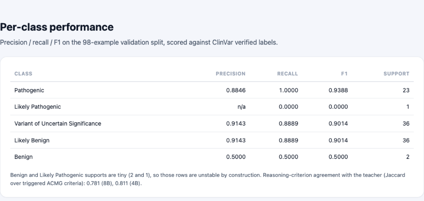 Per-class precision, recall, and F1 on the 98-example validation split scored against ClinVar verified labels