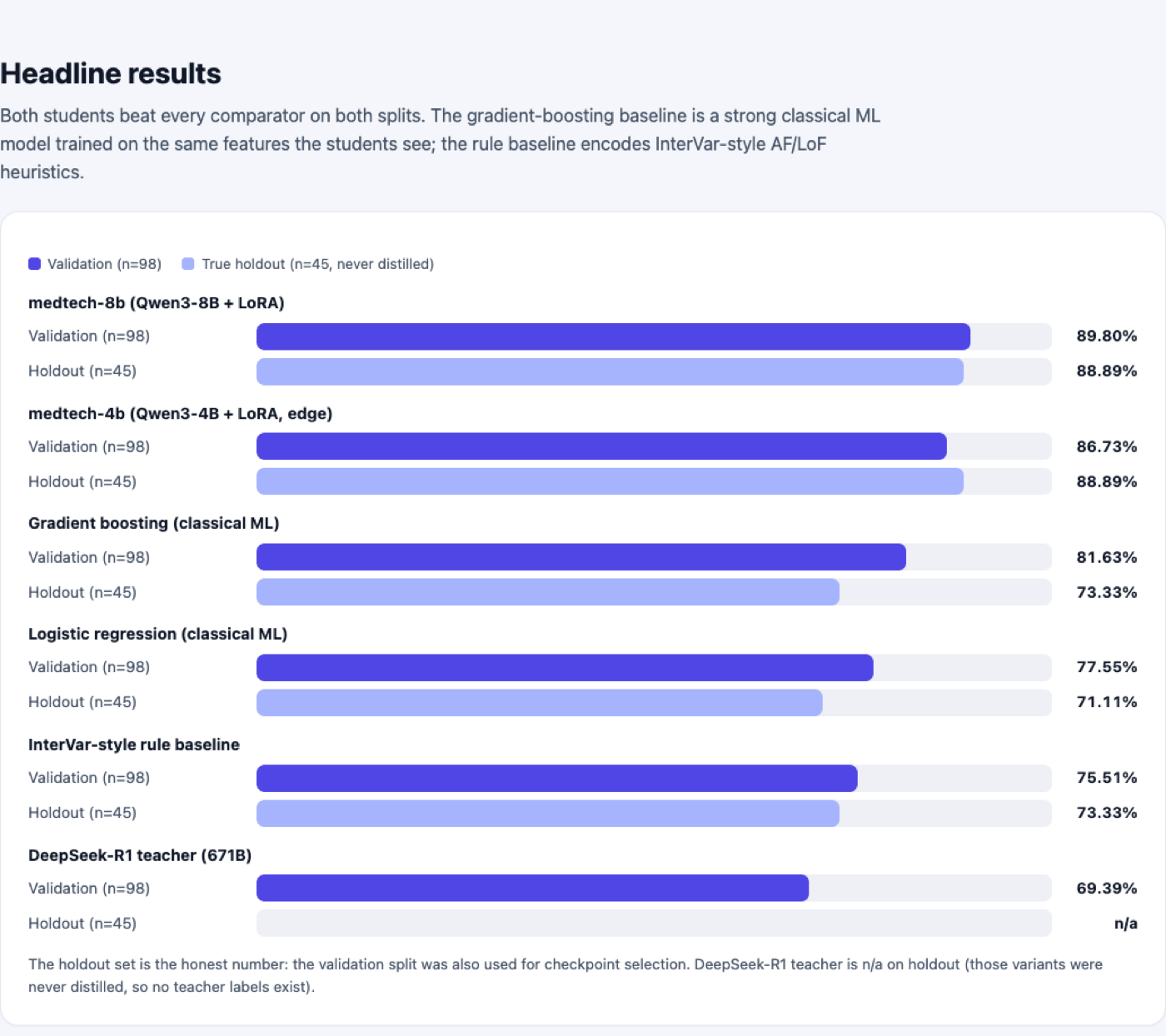 MedTech Genomic Distillation headline results comparing distilled students against classical ML baselines and the teacher model